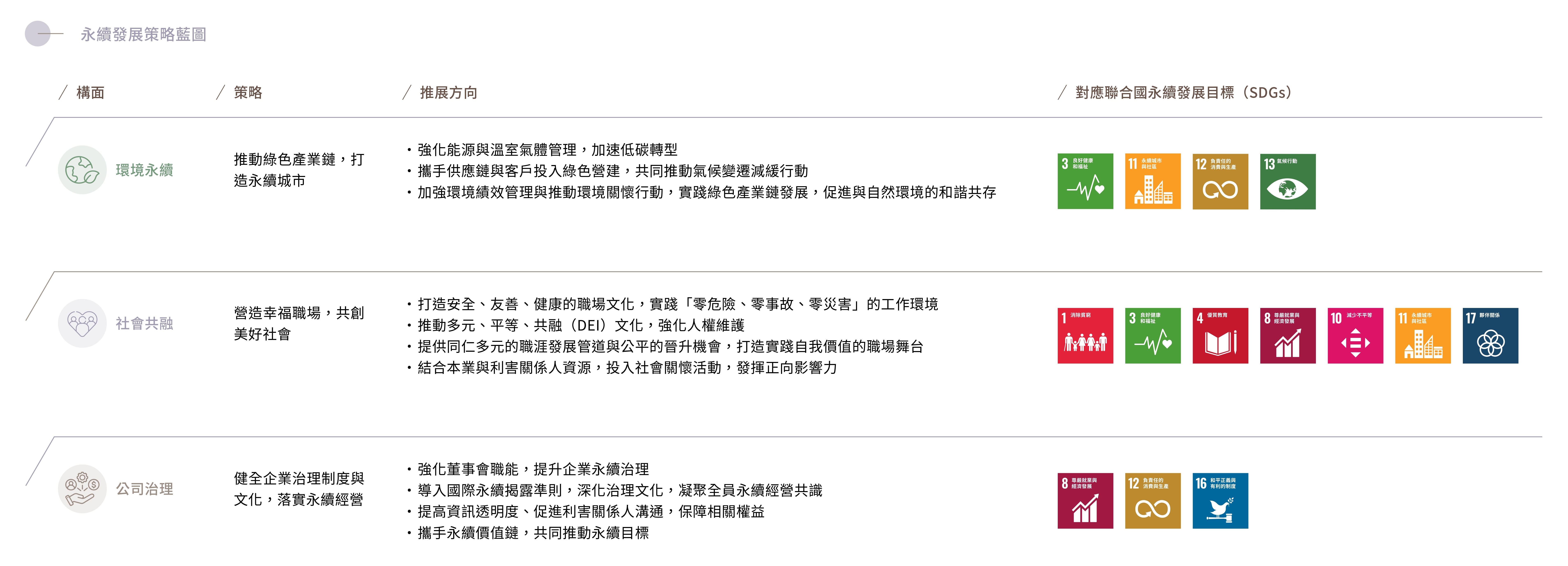 永續發展策略藍圖